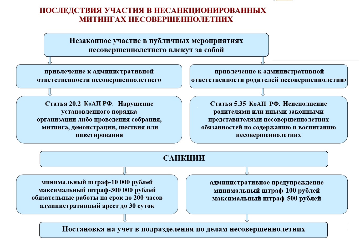 Ответственность за совершение правонарушений беседа. Ответственность за участие в несанкционированных митингах. Памятка участие несовершеннолетних в несанкционированных митингах. Ответственность за участие в митингах несовершеннолетних. Памятка о недопустимости участия в несанкционированных митингах.